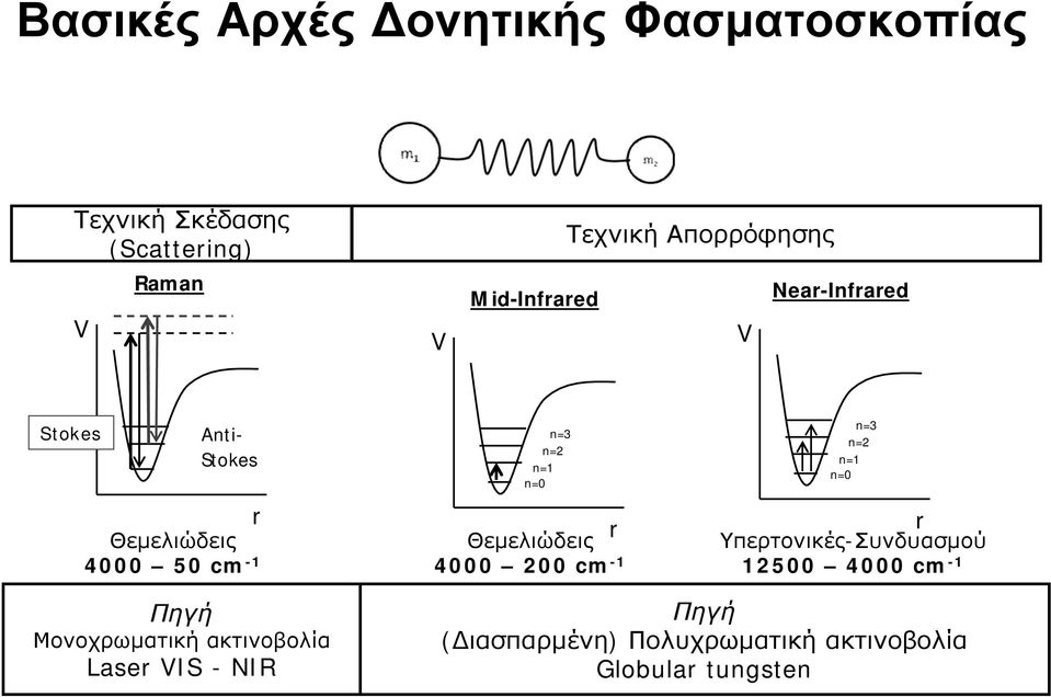 Θεμελιώδεις Θεμελιώδεις Υπερτονικές-Συνδυασμού 4000 50 cm -1 4000 200 cm -1 12500 4000 cm -1 r