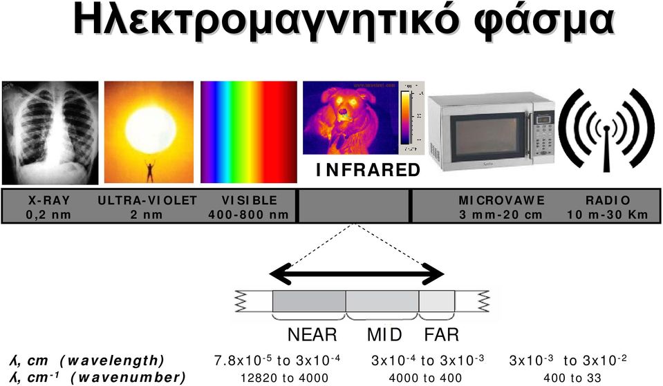 MID FAR ʎ, cm (wavelength) 7.