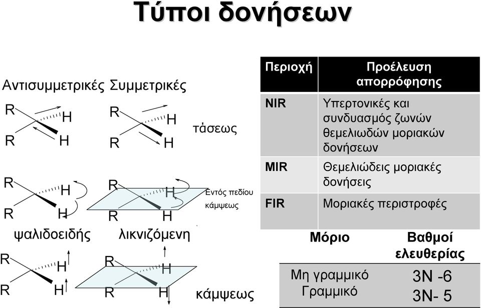 Μη γραμμικό Γραμμικό Προέλευση απορρόφησης Υπερτονικές και συνδυασμός ζωνών θεμελιωδών