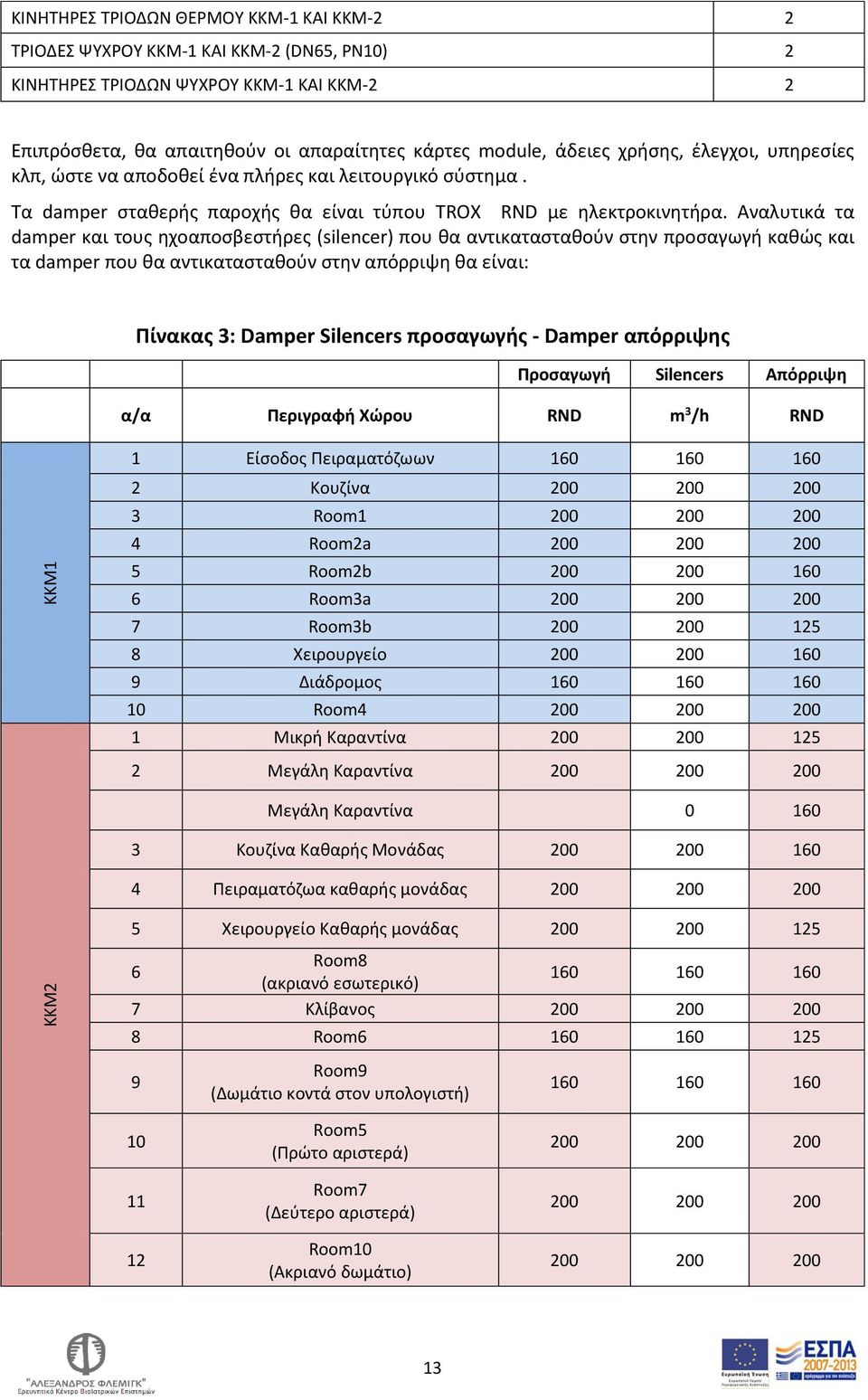 Αναλυτικά τα damper και τους ηχοαποσβεστήρες (silencer) που θα αντικατασταθούν στην προσαγωγή καθώς και τα damper που θα αντικατασταθούν στην απόρριψη θα είναι: Πίνακας 3: Damper Silencers προσαγωγής