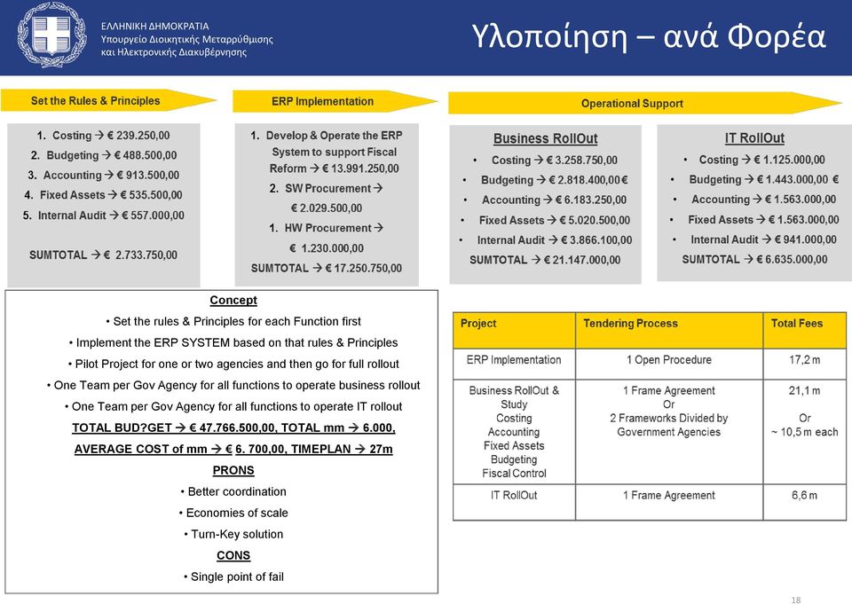 operate business rollout One Team per Gov Agency for all functions to operate IT rollout TOTAL BUD?GET 47.766.500,00, TOTAL mm 6.