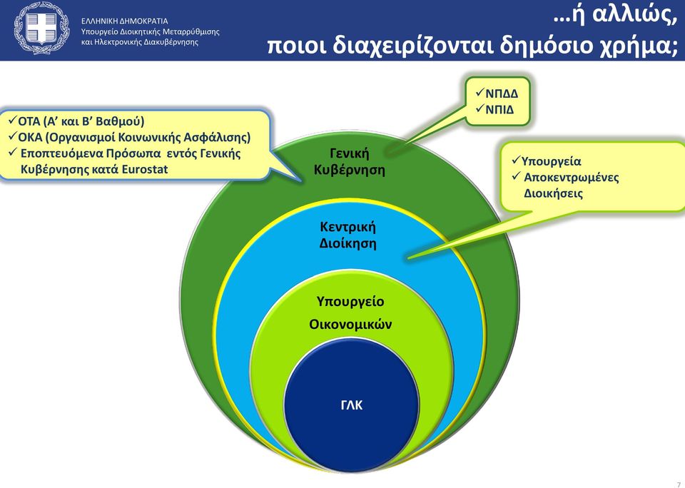 Γενικής Κυβέρνησης κατά Eurostat Γενική Κυβέρνηση Κεντρική Διοίκηση