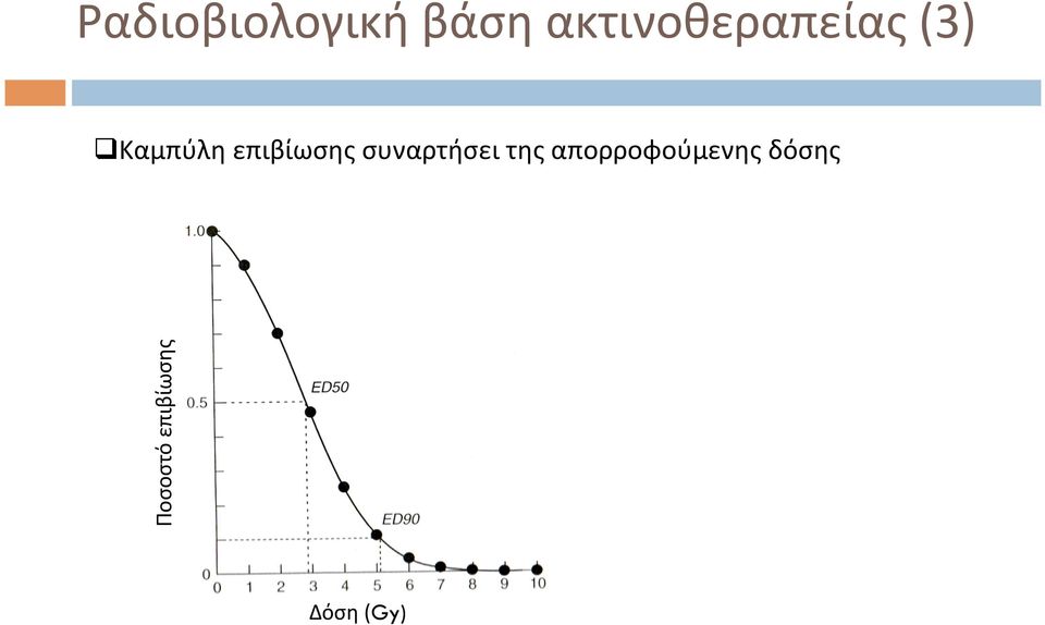 επιβίωσης συναρτήσει της