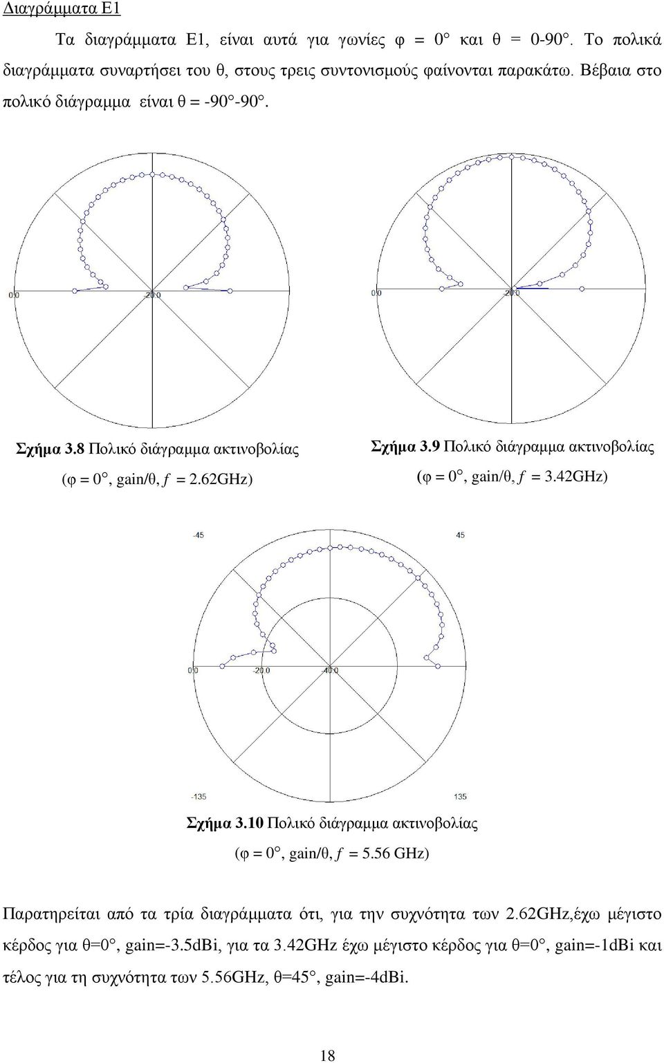 9 Πολικό διάγραμμα ακτινοβολίας (φ = 0, gain/θ, f = 3.42GHz) Σχήμα 3.10 Πολικό διάγραμμα ακτινοβολίας (φ = 0, gain/θ, f = 5.