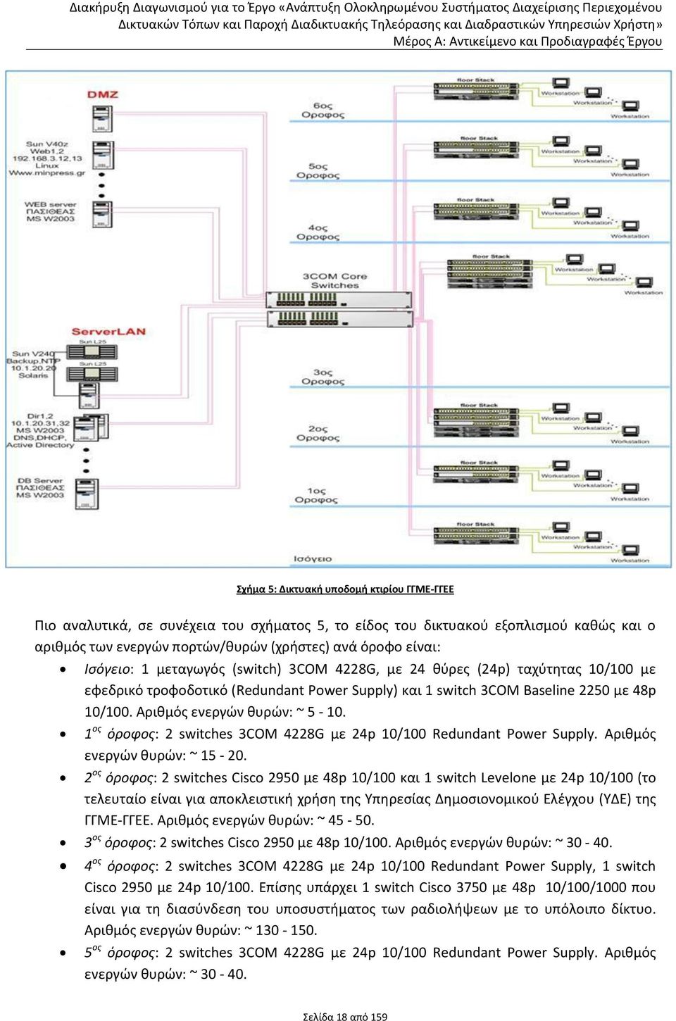 Αριθμός ενεργών θυρών: ~ 5-10. 1 ος όροφος: 2 switches 3COM 4228G με 24p 10/100 Redundant Power Supply. Αριθμός ενεργών θυρών: ~ 15-20.