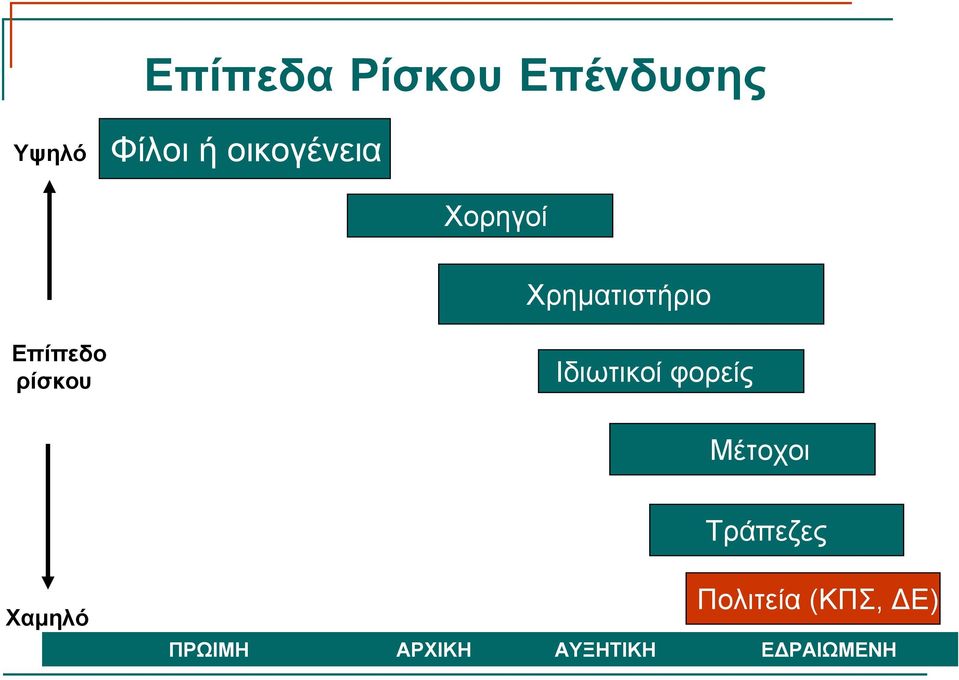 ρίσκου Ιδιωτικοί φορείς Μέτοχοι Τράπεζες