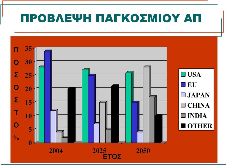 10 5 0 2004 2025 2050 ΕΤΟΣ