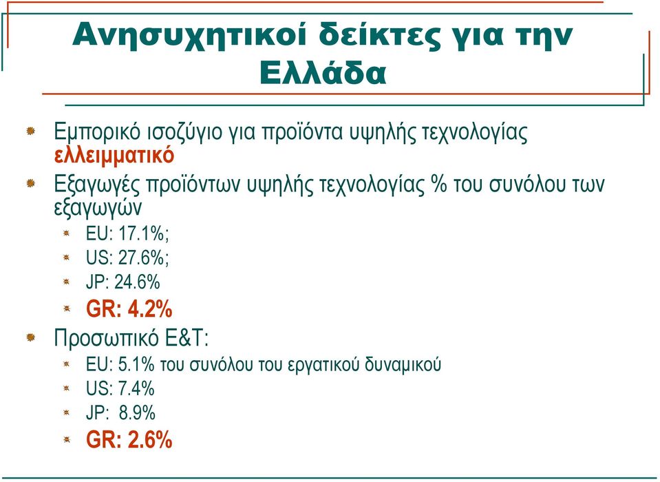 του συνόλου των εξαγωγών EU: 17.1%; US: 27.6%; JP: 24.6% GR: 4.