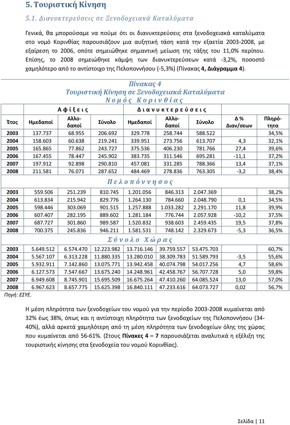 2003-2008, με εξαίρεση το 2006, οπότε σημειώθηκε σημαντική μείωση της τάξης του 11,0% περίπου.