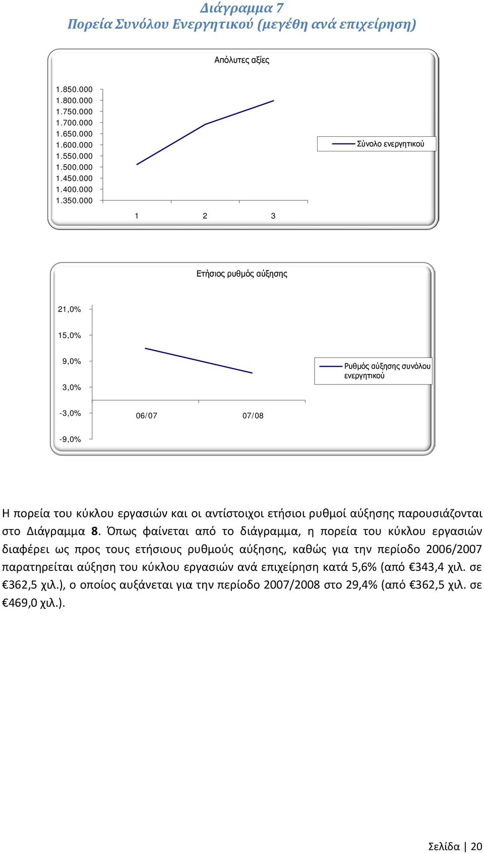 ρυθμοί αύξησης παρουσιάζονται στο Διάγραμμα 8.