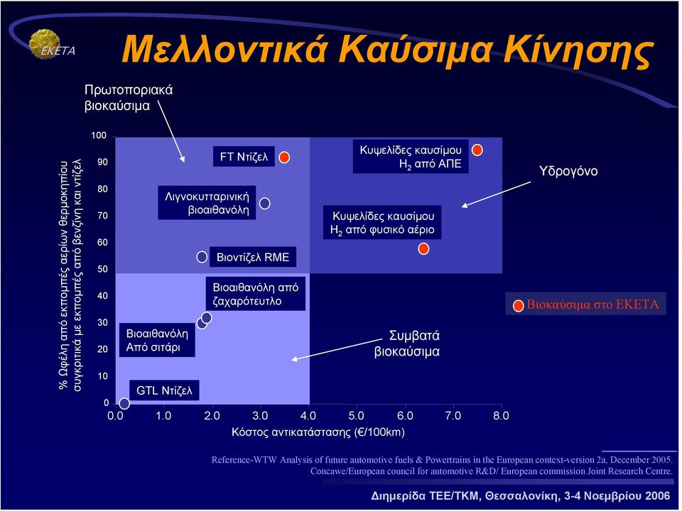 απόφυσικόαέριο Συμβατά βιοκαύσιμα 10 GTL Ντίζελ 0 0.0 1.0 2.0 3.0 4.0 5.0 6.0 7.0 8.