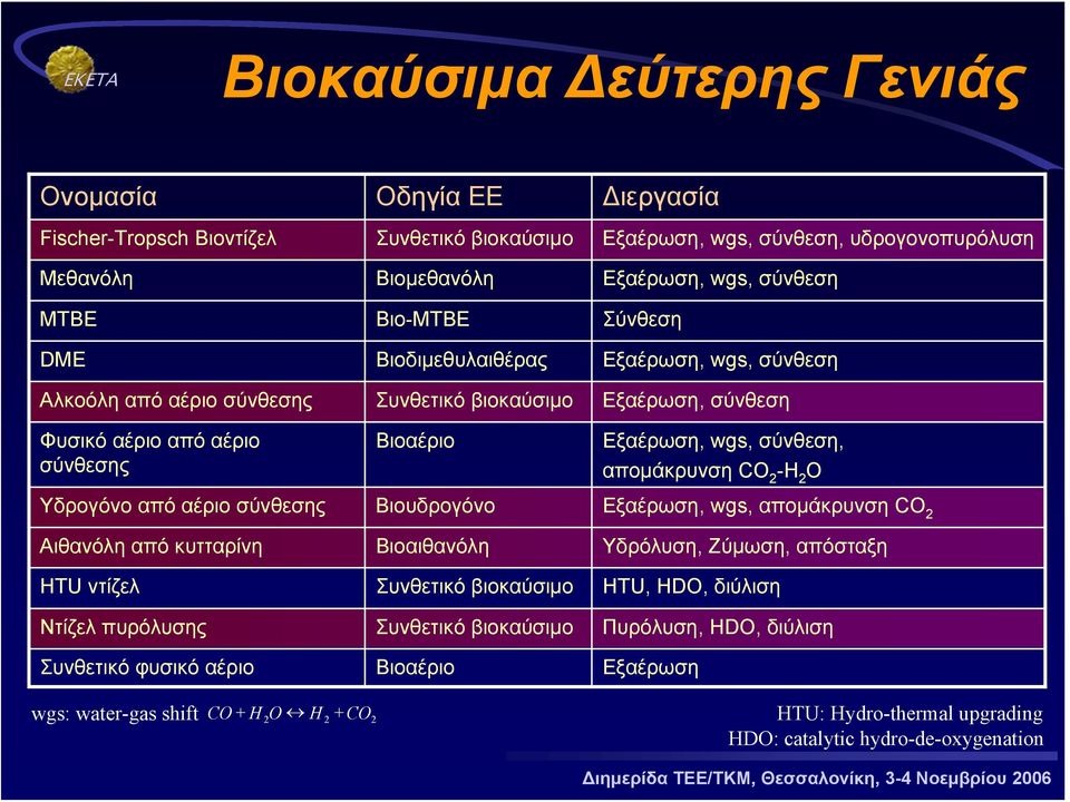 απομάκρυνση CO 2 -H 2 O Υδρογόνο από αέριο σύνθεσης Βιουδρογόνο Εξαέρωση, wgs, απομάκρυνση CO 2 Αιθανόλη από κυτταρίνη Βιοαιθανόλη Υδρόλυση, Ζύμωση, απόσταξη HTU ντίζελ Συνθετικό βιοκαύσιμο HTU, HDO,