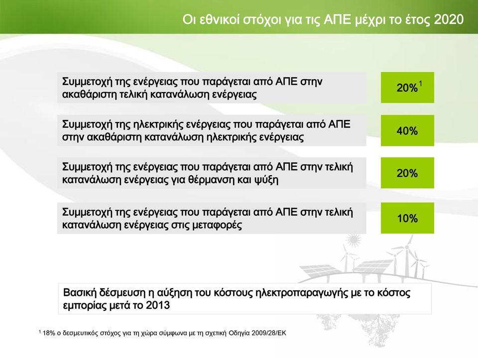 τελική κατανάλωση ενέργειας για θέρμανση και ψύξη 20% Συμμετοχή της ενέργειας που παράγεται από ΑΠΕ στην τελική κατανάλωση ενέργειας στις μεταφορές 10%