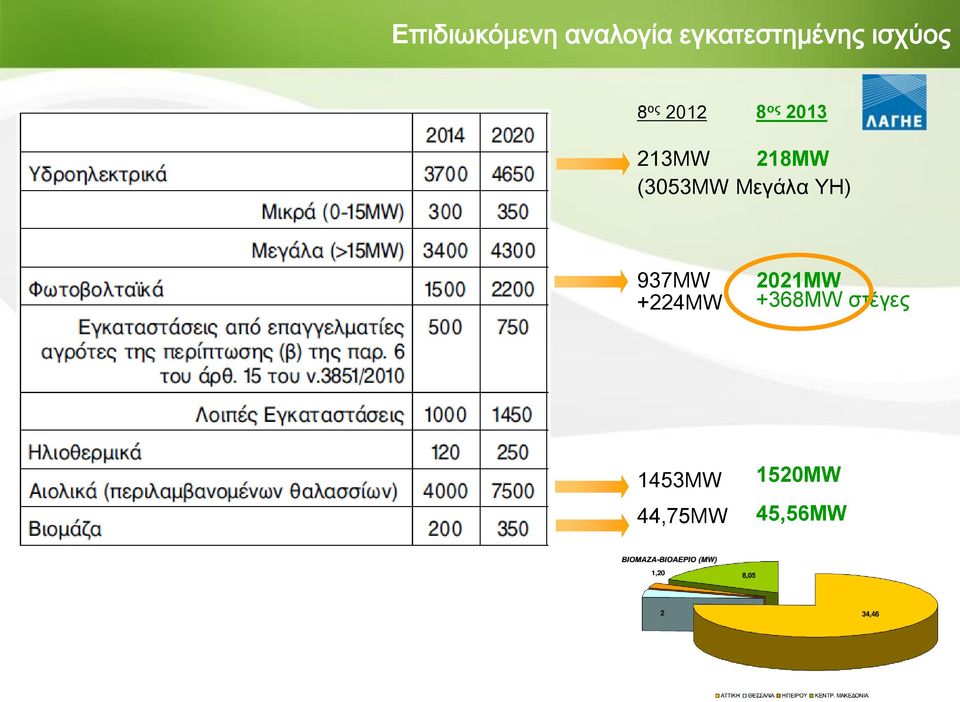 (3053MW Μεγάλα ΥΗ) 937MW +224MW 2021MW