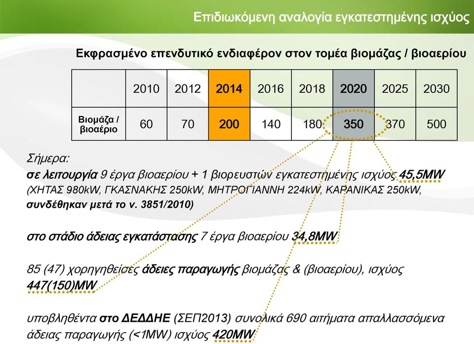 250kW, ΜΗΤΡΟΓΙΑΝΝΗ 224kW, ΚΑΡΑΝΙΚΑΣ 250kW, συνδέθηκαν μετά το ν.