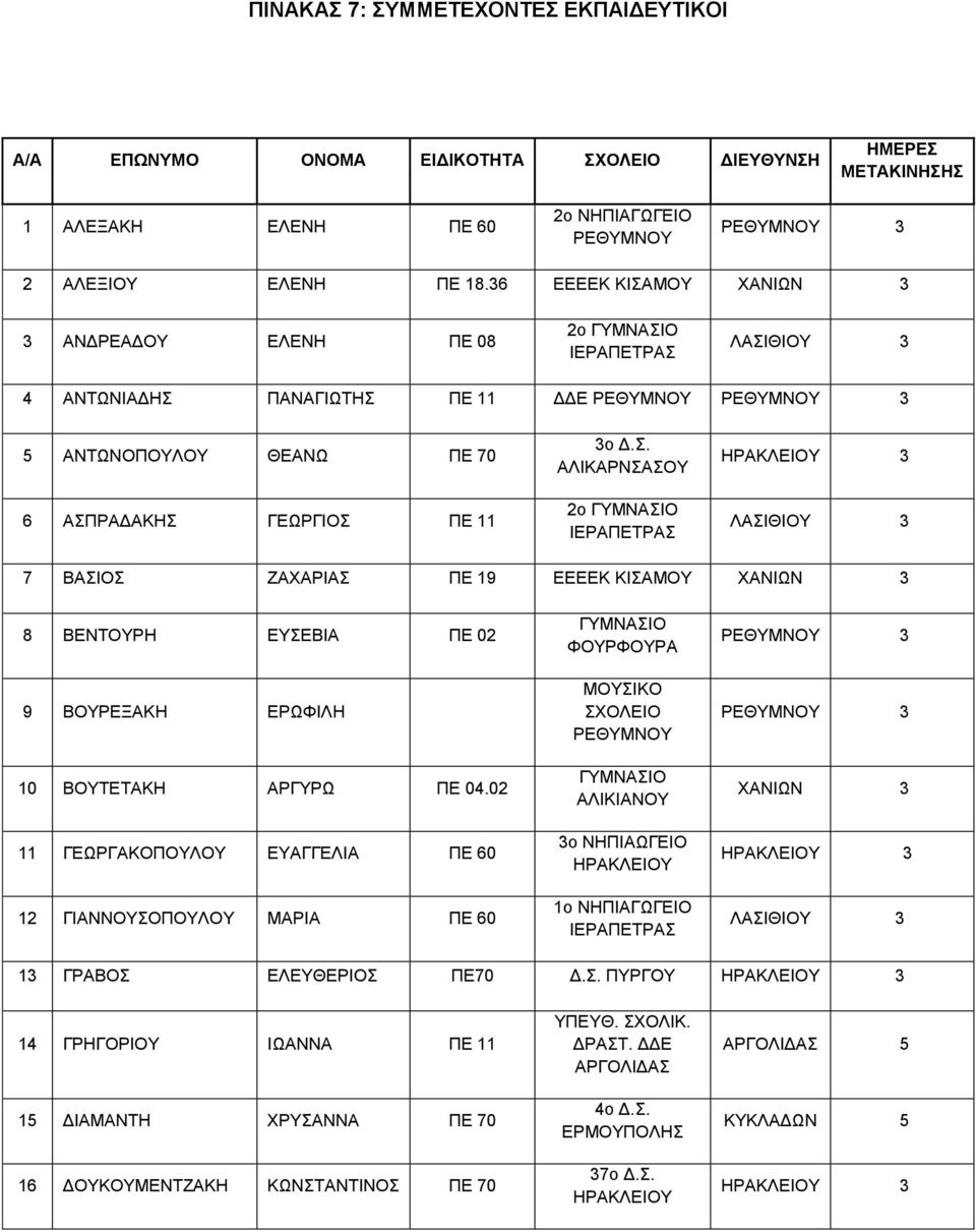 02 11 ΓΕΩΡΓΑΚΟΠΟΥΛΟΥ ΕΥΑΓΓΕΛΙΑ ΠΕ 60 12 ΓΙΑΝΝΟΥΣΟΠΟΥΛΟΥ ΜΑΡΙΑ ΠΕ 60 ΦΟΥΡΦΟΥΡΑ ΜΟΥΣΙΚΟ ΣΧΟΛΕΙΟ ΑΛΙΚΙΑΝΟΥ 3ο ΝΗΠΙΑΩΓΕΙΟ 1ο ΝΗΠΙΑΓΩΓΕΙΟ 13 ΓΡΑΒΟΣ ΕΛΕΥΘΕΡΙΟΣ ΠΕ70 Δ.Σ. ΠΥΡΓΟΥ 14 ΓΡΗΓΟΡΙΟΥ ΙΩΑΝΝΑ ΠΕ 11 15 ΔΙΑΜΑΝΤΗ ΧΡΥΣΑΝΝΑ ΠΕ 70 16 ΔΟΥΚΟΥΜΕΝΤΖΑΚΗ ΚΩΝΣΤΑΝΤΙΝΟΣ ΠΕ 70 ΥΠΕΥΘ.