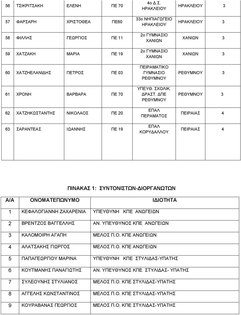 ΔΠΕ ΕΠΑΛ ΠΕΡΑΜΑΤΟΣ ΕΠΑΛ ΚΟΡΥΔΑΛΛΟΥ ΠΕΙΡΑΙΑΣ 4 ΠΕΙΡΑΙΑΣ 4 ΠΙΝΑΚΑΣ 1: ΣΥΝΤΟΝΙΣΤΩΝ-ΔΙΟΡΓΑΝΩΤΩΝ A/A ΟΝΟΜΑΤΕΠΩΝΥΜΟ ΙΔΙΟΤΗΤΑ 1 ΚΕΦΑΛΟΓΙΑΝΝΗ ΖΑΧΑΡΕΝΙΑ ΥΠΕΥΘΥΝΗ ΚΠΕ ΑΝΩΓΕΙΩΝ 2 ΒΡΕΝΤΖΟΣ ΒΑΓΓΕΛΛΗΣ ΑΝ.