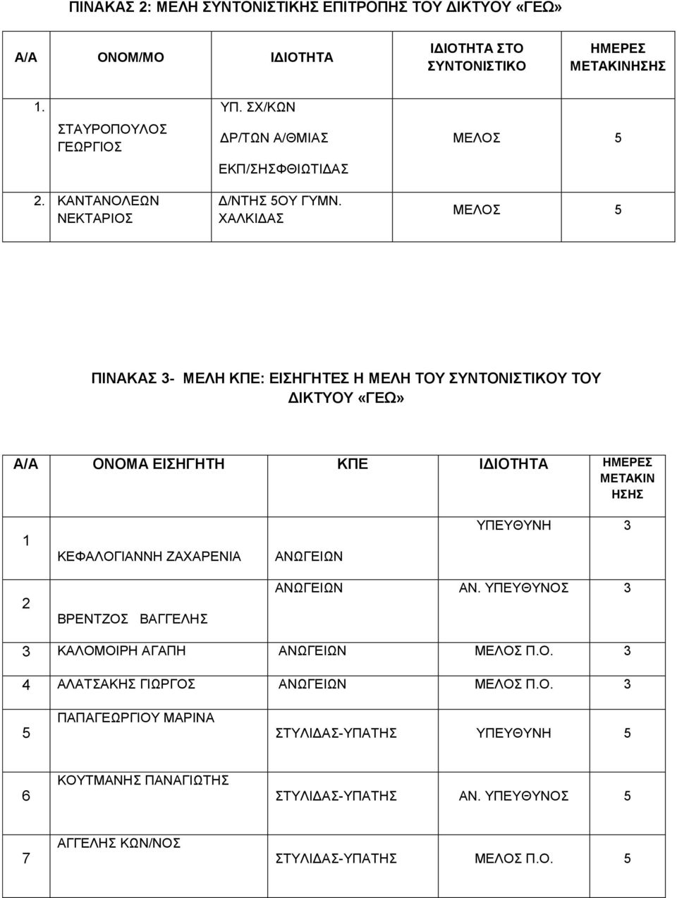 ΧΑΛΚΙΔΑΣ ΜΕΛΟΣ 5 ΠΙΝΑΚΑΣ 3- ΜΕΛΗ ΚΠΕ: ΕΙΣΗΓΗΤΕΣ Η ΜΕΛΗ ΤΟΥ ΣΥΝΤΟΝΙΣΤΙΚΟΥ ΤΟΥ ΔΙΚΤΥΟΥ «ΓΕΩ» Α/Α ΟΝΟΜΑ ΕΙΣΗΓΗΤΗ ΚΠΕ ΙΔΙΟΤΗΤΑ ΗΜΕΡΕΣ ΜΕΤΑΚΙΝ ΗΣΗΣ 1 ΚΕΦΑΛΟΓΙΑΝΝΗ ΖΑΧΑΡΕΝΙΑ ΑΝΩΓΕΙΩΝ