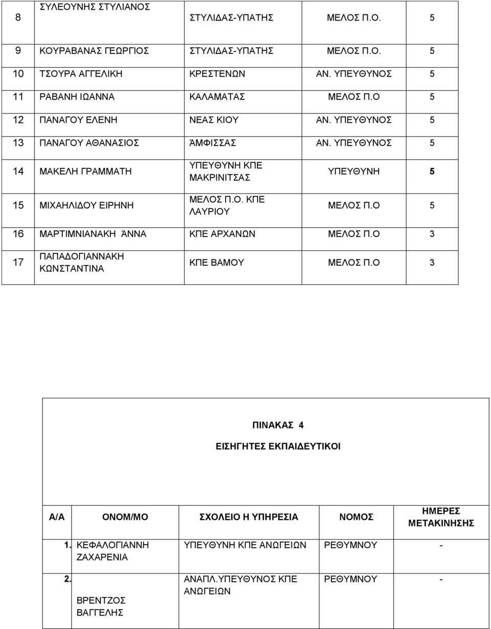 ΥΠΕΥΘΥΝΟΣ 5 14 ΜΑΚΕΛΗ ΓΡΑΜΜΑΤΗ 15 ΜΙΧΑΗΛΙΔΟΥ ΕΙΡΗΝΗ ΥΠΕΥΘΥΝΗ ΚΠΕ ΜΑΚΡΙΝΙΤΣΑΣ ΜΕΛΟΣ Π.Ο. ΚΠΕ ΛΑΥΡΙΟΥ ΥΠΕΥΘΥΝΗ 5 ΜΕΛΟΣ Π.Ο 5 16 ΜΑΡΤΙΜΝΙΑΝΑΚΗ ΆΝΝΑ ΚΠΕ ΑΡΧΑΝΩΝ ΜΕΛΟΣ Π.
