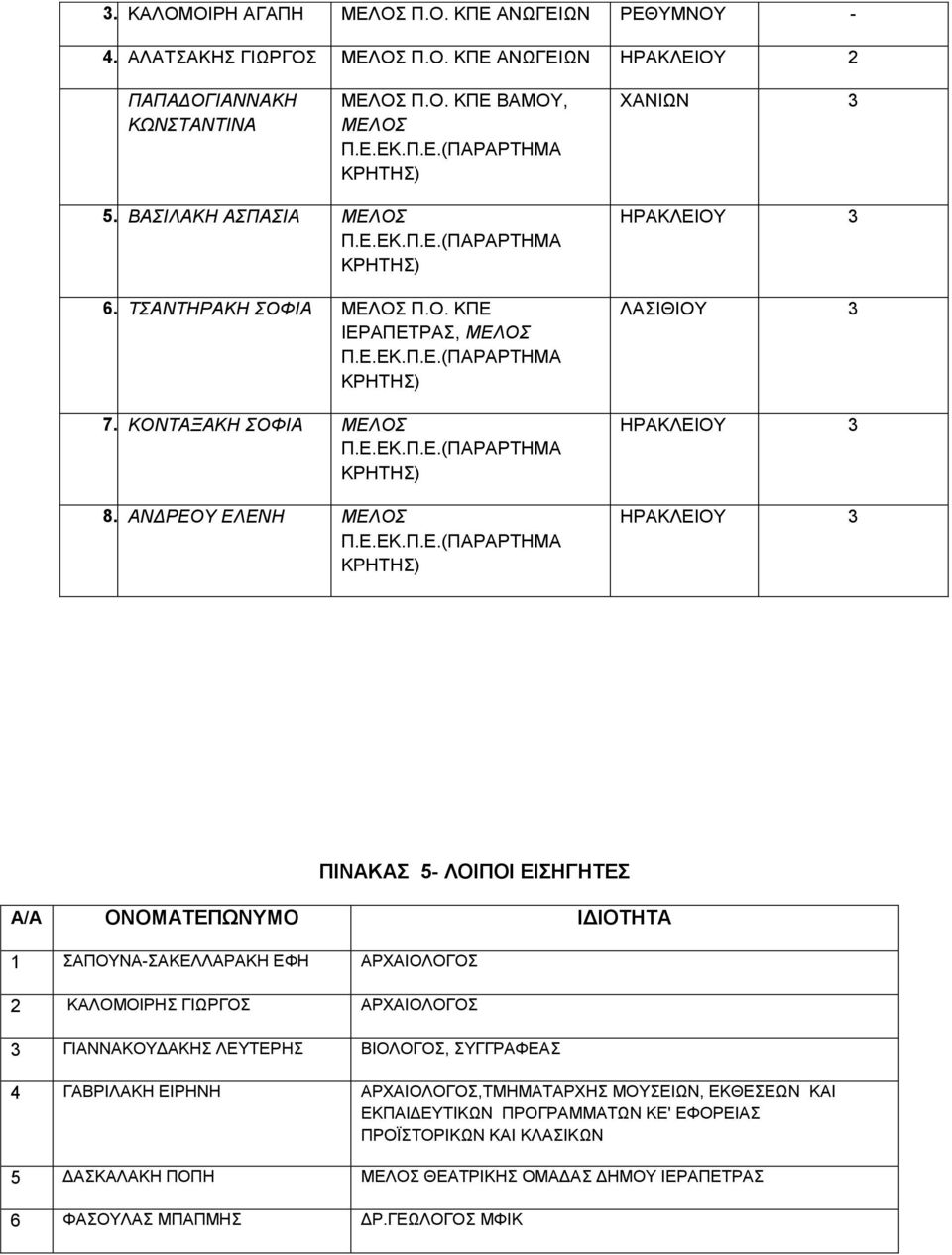 ΑΝΔΡΕΟΥ ΕΛΕΝΗ ΜΕΛΟΣ ΠΙΝΑΚΑΣ 5- ΛΟΙΠΟΙ ΕΙΣΗΓΗΤΕΣ Α/Α ΟΝΟΜΑΤΕΠΩΝΥΜΟ ΙΔΙΟΤΗΤΑ 1 ΣΑΠΟΥΝΑ-ΣΑΚΕΛΛΑΡΑΚΗ ΕΦΗ ΑΡΧΑΙΟΛΟΓΟΣ 2 ΚΑΛΟΜΟΙΡΗΣ ΓΙΩΡΓΟΣ ΑΡΧΑΙΟΛΟΓΟΣ 3 ΓΙΑΝΝΑΚΟΥΔΑΚΗΣ