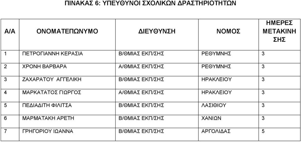 3 ΖΑΧΑΡΑΤΟΥ ΑΓΓΕΛΙΚΗ Β/ΘΜΙΑΣ ΕΚΠ/ΣΗΣ 4 ΜΑΡΚΑΤΑΤΟΣ ΓΙΩΡΓΟΣ Α/ΘΜΙΑΣ ΕΚΠ/ΣΗΣ 5 ΠΕΔΙΑΔΙΤΗ ΦΙΛΙΤΣΑ