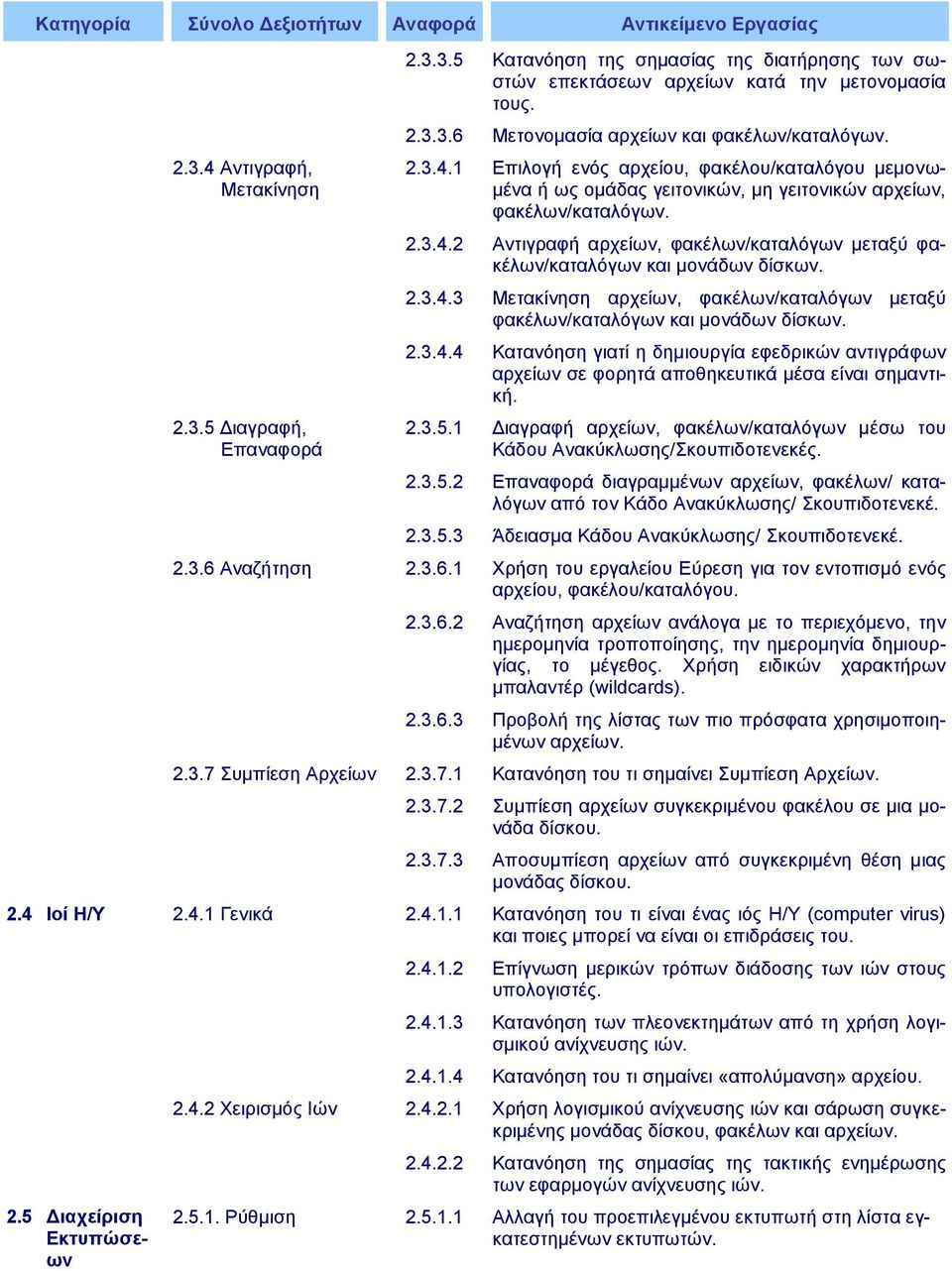 2.3.4.3 Μεηαθίλεζε αξρείσλ, θαθέισλ/θαηαιόγσλ κεηαμύ θαθέισλ/θαηαιόγσλ θαη κνλάδσλ δίζθσλ. 2.3.4.4 Καηαλόεζε γηαηί ε δεκηνπξγία εθεδξηθώλ αληηγξάθσλ αξρείσλ ζε θνξεηά απνζεθεπηηθά κέζα είλαη ζεκαληηθή.