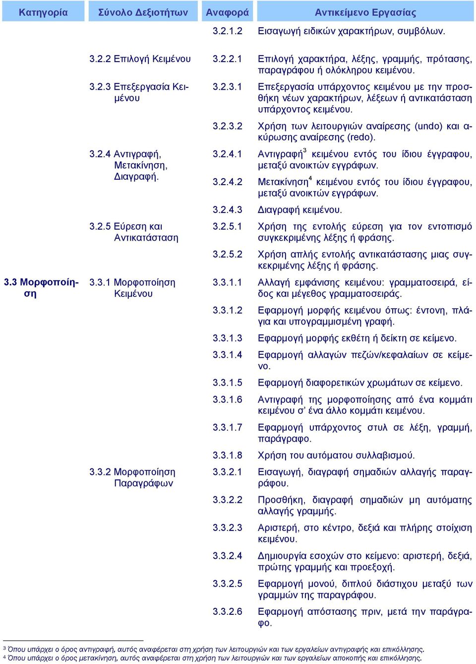 3.2.3.2 Υξήζε ησλ ιεηηνπξγηώλ αλαίξεζεο (undo) θαη α- θύξσζεο αλαίξεζεο (redo). 3.2.4.1 Αληηγξαθή 3 θεηκέλνπ εληόο ηνπ ίδηνπ έγγξαθνπ, κεηαμύ αλνηθηώλ εγγξάθσλ. 3.2.4.2 Μεηαθίλεζε 4 θεηκέλνπ εληόο ηνπ ίδηνπ έγγξαθνπ, κεηαμύ αλνηθηώλ εγγξάθσλ.