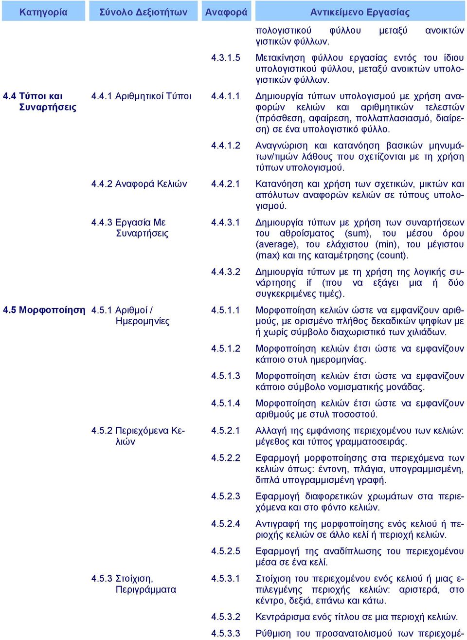 4.4.2 Αλαθνξά Κειηώλ 4.4.2.1 Καηαλόεζε θαη ρξήζε ησλ ζρεηηθώλ, κηθηώλ θαη απόιπησλ αλαθνξώλ θειηώλ ζε ηύπνπο ππνινγηζκνύ. 4.4.3 Δξγαζία Με πλαξηήζεηο 4.5 Μνξθνπνίεζε 4.5.1 Αξηζκνί / Ηκεξνκελίεο 4.5.2 Πεξηερόκελα Κειηώλ 4.