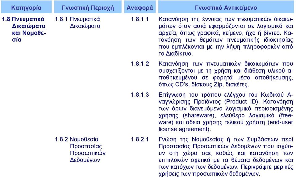 8.1.2 Καηαλόεζε ησλ πλεπκαηηθώλ δηθαησκάησλ πνπ ζπζρεηίδνληαη κε ηε ρξήζε θαη δηάζεζε πιηθνύ α- πνζεθεπκέλνπ ζε θνξεηά κέζα απνζήθεπζεο, όπσο CD s, δίζθνπο Zip, δηζθέηεο. 1.8.1.3 Δπίγλσζε ηνπ ηξόπνπ ειέγρνπ ηνπ Κσδηθνύ Α- λαγλώξηζεο Πξντόληνο (Product ID).