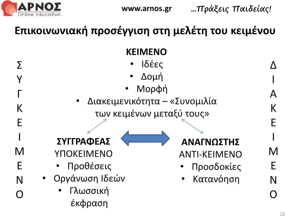 μεταξύ τους» ΣΥΓΓΡΑΦΕΑΣ ΥΠΟΚΕΙΜΕΝΟ Προθέσεις Οργάνωση Ιδεών Γλωσσική