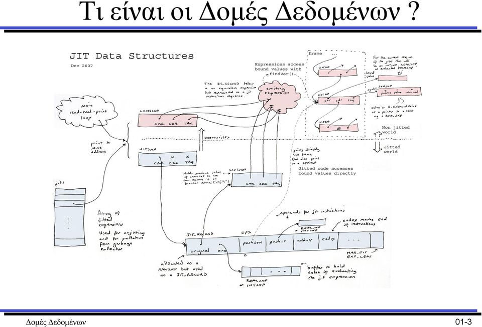 Δεδοµένων?