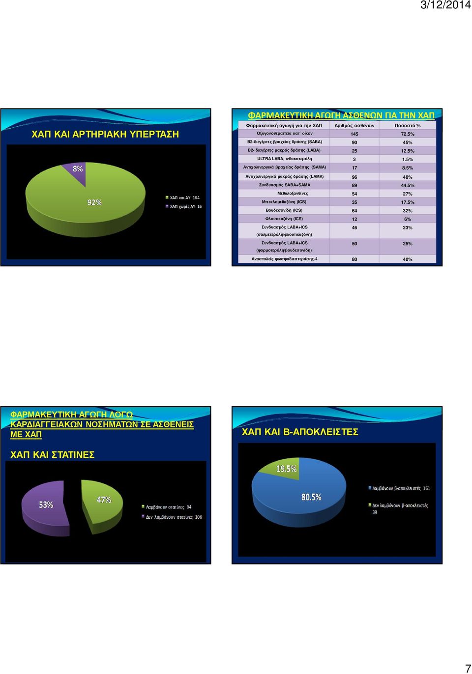 5% Aντιχολινεργικά µακράς δράσης (LAMA) 96 48% Συνδυασµός SABA+SAMA 89 44.5% Μεθυλοξανθίνες 54 27% Μπεκλοµεθαζόνη (ICS) 35 17.