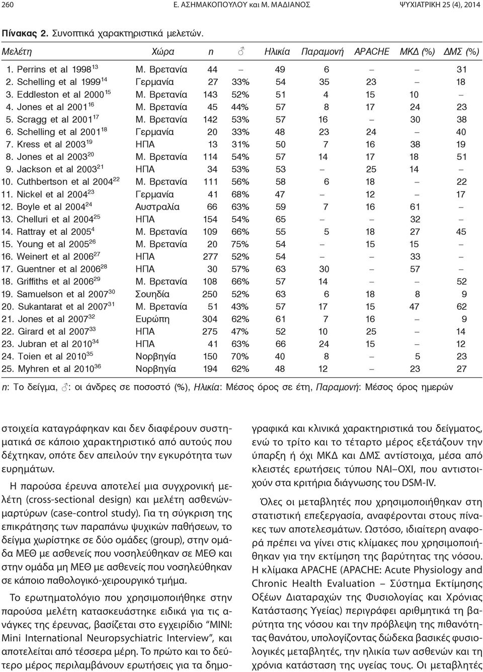 Scragg et al 2001 17 Μ. Βρετανία 142 53% 57 16 30 38 6. Schelling et al 2001 18 Γερμανία 20 33% 48 23 24 40 7. Kress et al 2003 19 ΗΠΑ 13 31% 50 7 16 38 19 8. Jones et al 2003 20 Μ.