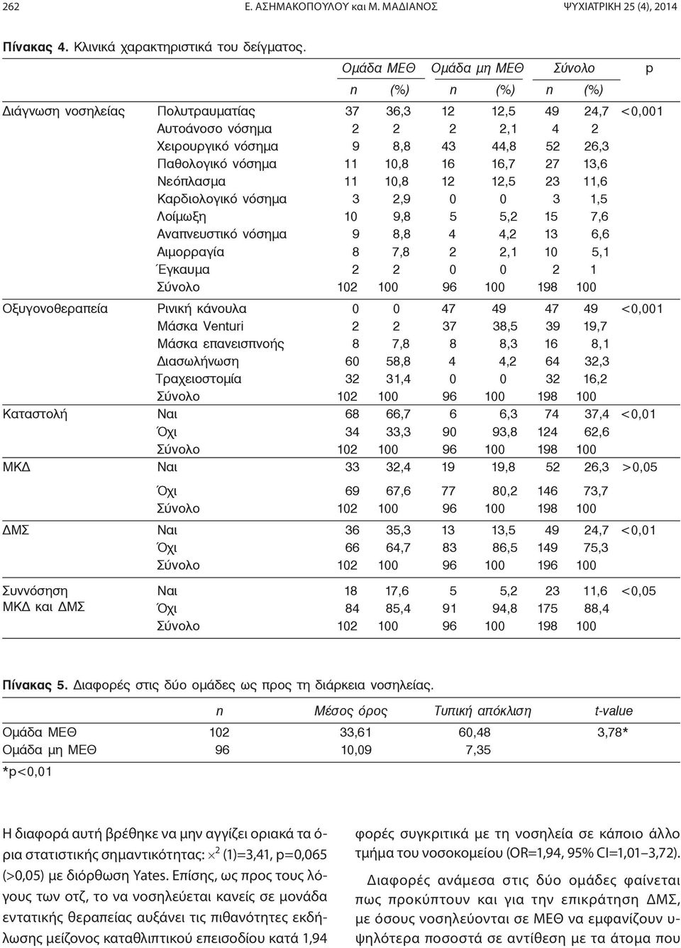 νόσημα 11 10,8 16 16,7 27 13,6 Νεόπλασμα 11 10,8 12 12,5 23 11,6 Καρδιολογικό νόσημα 3 2,9 0 0 3 1,5 Λοίμωξη 10 9,8 5 5,2 15 7,6 Αναπνευστικό νόσημα 9 8,8 4 4,2 13 6,6 Αιμορραγία 8 7,8 2 2,1 10 5,1