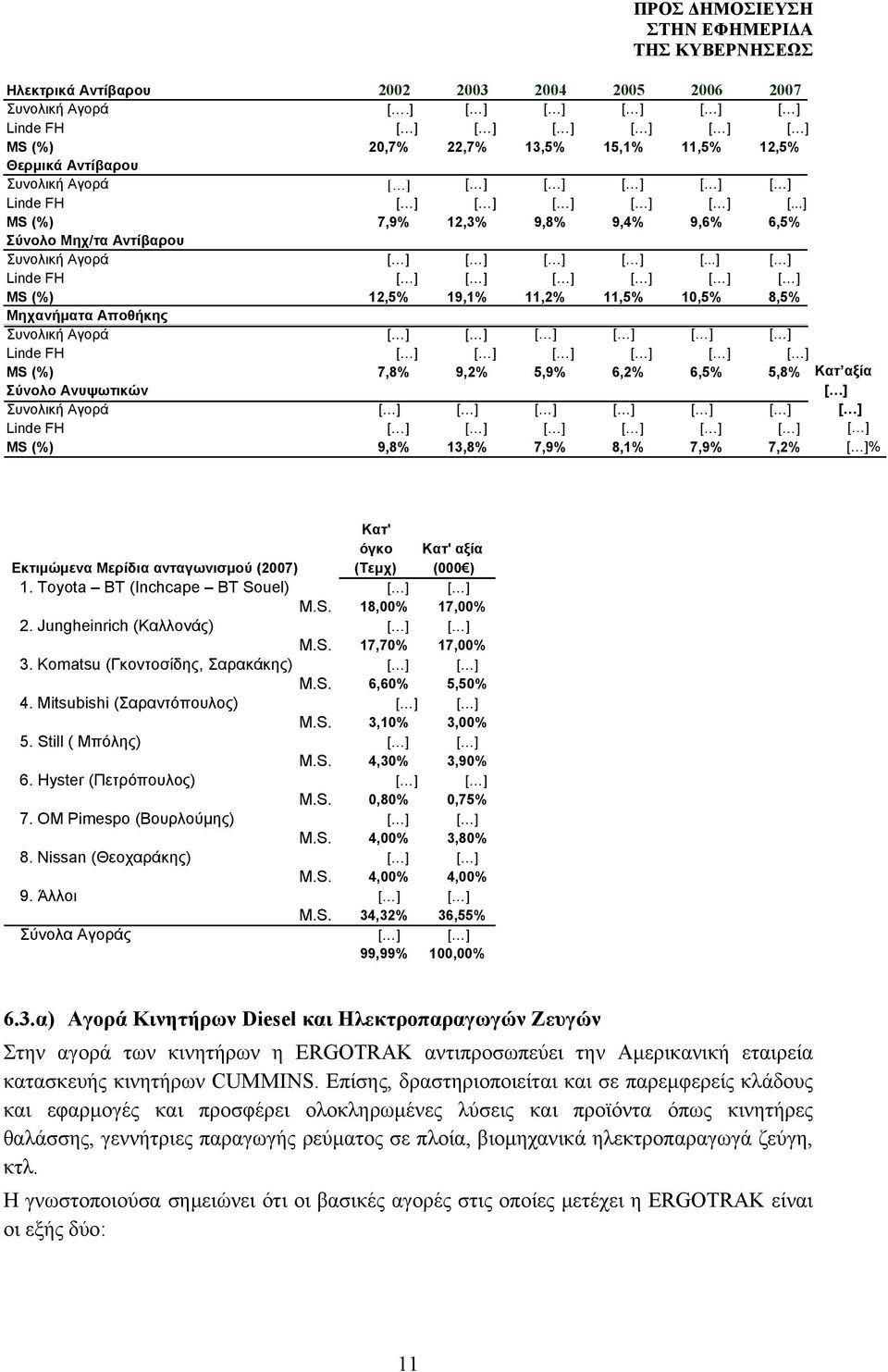 ..] [ ] Linde FH MS (%) 12,5% 19,1% 11,2% 11,5% 10,5% 8,5% Μηχανήματα Αποθήκης Συνολική Αγορά Linde FH MS (%) 7,8% 9,2% 5,9% 6,2% 6,5% 5,8% Κατ αξία Σύνολο Ανυψωτικών [ ] Συνολική Αγορά [ ] Linde FH