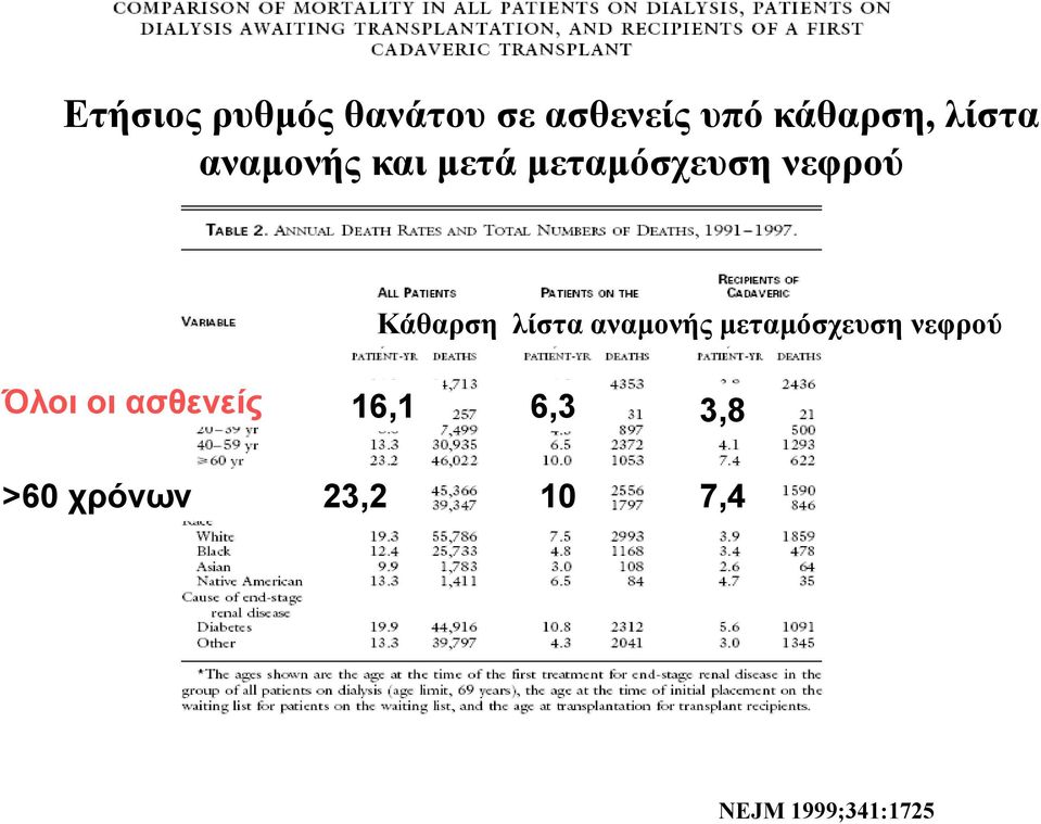 λίστα αναµονής µεταµόσχευση νεφρού Όλοι οι ασθενείς