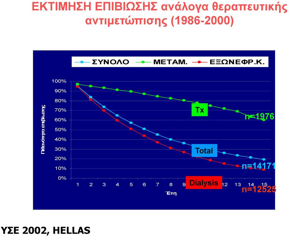 100% 90% Πιθανότητα επιβίωσης 80% 70% 60% 50% 40% 30% 20% 10%