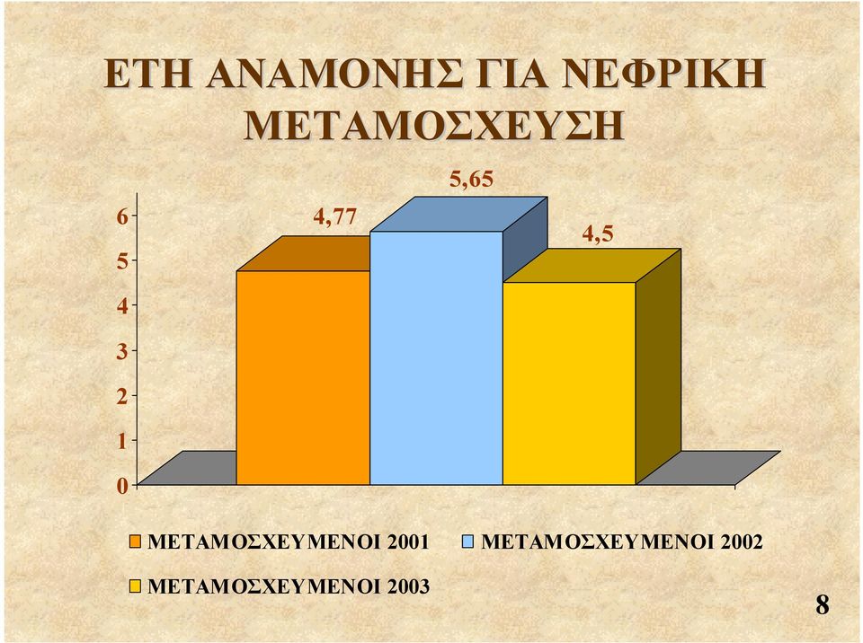 5,65 4,5 ΜΕΤΑΜΟΣΧΕΥΜΕΝΟΙ 2001