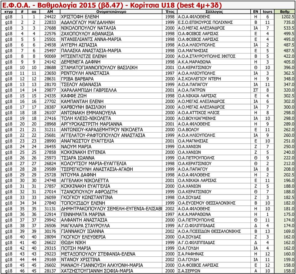 5 g18 7 6 25497 ΠΑΛΑΣΚΑ ΑΝΑΣΤΑΣΙΑ-ΜΑΡΙΑ 1998 Ο.Α.ΜΑΓΝΗΣΙΑΣ Ε 5 487.5 g18 8 8 90069 ΜΤΣΕΝΤΛΙΤΖΕ ΕΛΕΝΗ 2000 Α.Ο.Α.ΣΤΑΥΡΟΥΠΟΛΗΣ ΙΦΙΤΟΣ Β 5 422.0 g18 9 9 24142 ΔΕΜΕΝΕΓΑ ΔΑΦΝΗ 1998 Α.Κ.Α.ΜΑΡΑΘΩΝΑ Η 3 405.
