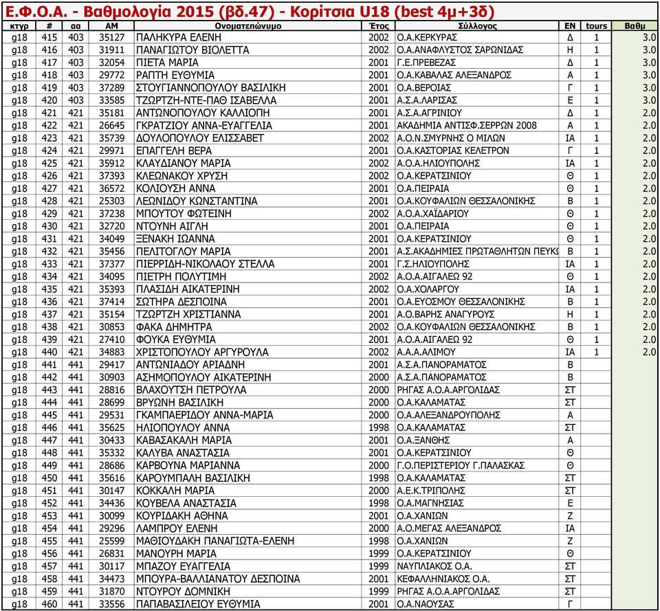 0 g18 421 421 35181 ΑΝΤΩΝΟΠΟΥΛΟΥ ΚΑΛΛΙΟΠΗ 2001 Α.Σ.Α.ΑΓΡΙΝΙΟΥ Δ 1 2.0 g18 422 421 26645 ΓΚΡΑΤΖΙΟΥ ΑΝΝΑ-ΕΥΑΓΓΕΛΙΑ 2001 ΑΚΑΔΗΜΙΑ ΑΝΤΙΣΦ.ΣΕΡΡΩΝ 2008 Α 1 2.
