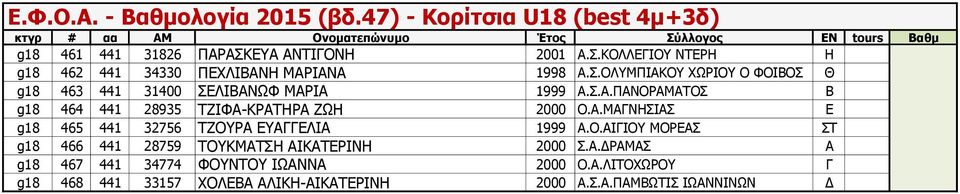 Α.ΔΡΑΜΑΣ Α g18 467 441 34774 ΦΟΥΝΤΟΥ ΙΩΑΝΝΑ 2000 Ο.Α.ΛΙΤΟΧΩΡΟΥ Γ g18 468 441 33157 ΧΟΛΕΒΑ ΑΛΙΚΗ-ΑΙΚΑΤΕΡΙΝΗ 2000 Α.Σ.Α.ΠΑΜΒΩΤΙΣ ΙΩΑΝΝΙΝΩΝ Δ