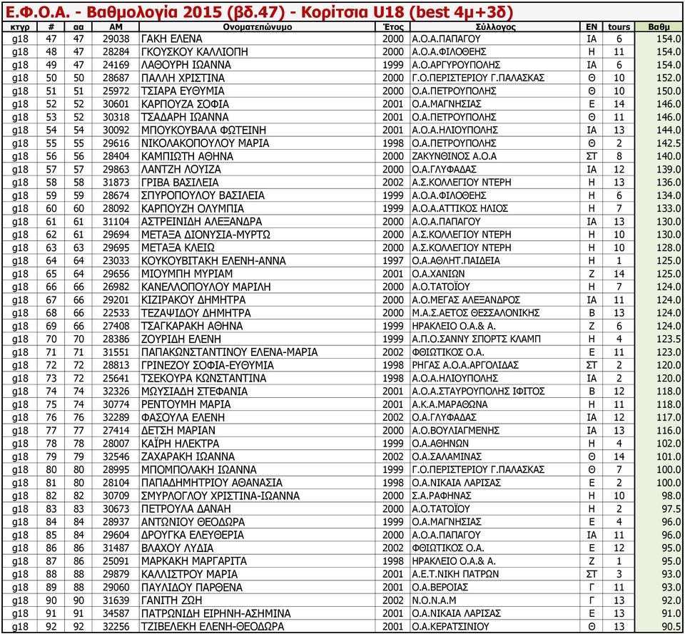 0 g18 53 52 30318 ΤΣΑΔΑΡΗ ΙΩΑΝΝΑ 2001 Ο.Α.ΠΕΤΡΟΥΠΟΛΗΣ Θ 11 146.0 g18 54 54 30092 ΜΠΟΥΚΟΥΒΑΛΑ ΦΩΤΕΙΝΗ 2001 Α.Ο.Α.ΗΛΙΟΥΠΟΛΗΣ ΙΑ 13 144.0 g18 55 55 29616 ΝΙΚΟΛΑΚΟΠΟΥΛΟΥ ΜΑΡΙΑ 1998 Ο.Α.ΠΕΤΡΟΥΠΟΛΗΣ Θ 2 142.