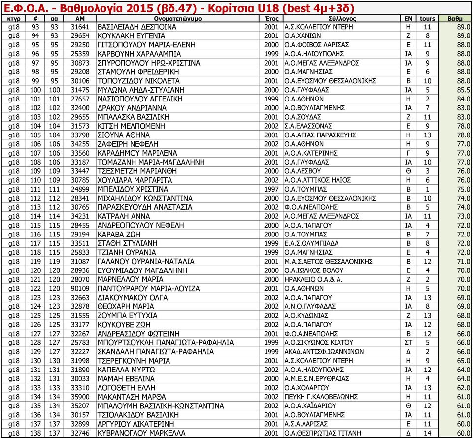 0 g18 99 95 30106 ΤΟΠΟΥΖΙΔΟΥ ΝΙΚΟΛΕΤΑ 2001 Ο.Α.ΕΥΟΣΜΟΥ ΘΕΣΣΑΛΟΝΙΚΗΣ Β 10 88.0 g18 100 100 31475 ΜΥΛΩΝΑ ΛΗΔΑ-ΣΤΥΛΙΑΝΗ 2000 Ο.Α.ΓΛΥΦΑΔΑΣ ΙΑ 5 85.5 g18 101 101 27657 ΝΑΣΙΟΠΟΥΛΟΥ ΑΓΓΕΛΙΚΗ 1999 Ο.Α.ΑΘΗΝΩΝ Η 2 84.