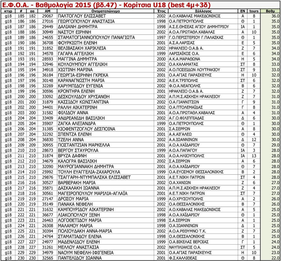 0 g18 190 186 36708 ΦΟΥΡΚΙΩΤΗ ΕΛΕΝΗ 2001 Α.Σ.Α.ΛΑΡΙΣΑΣ Ε 5 35.0 g18 191 191 31852 ΒΕΛΙΒΑΣΑΚΗ ΧΑΡΙΚΛΕΙΑ 2002 ΗΡΑΚΛΕΙΟ Ο.Α.& Α. Ζ 7 34.0 g18 192 191 34578 ΓΑΓΑΡΑ ΑΓΓΕΛΙΚΗ 1999 ΛΑΡΙΣΑΪΚΟΣ Ο.Α. Ε 6 34.