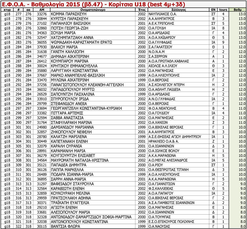 0 g18 283 276 36055 ΨΩΜΑΔΑΚΗ-ΚΑΡΑΣΤΑΜΑΤΗ ΕΡΑΤΩ 2002 Ο.Α.ΓΛΥΦΑΔΑΣ ΙΑ 9 13.0 g18 284 284 37930 ΒΛΑΧΟΥ ΜΑΡΙΑ 2000 Σ.Α.ΓΑΛΑΤΣΙΟΥ Θ 1 12.0 g18 285 284 31638 ΓΑΝΙΤΗ ΚΑΛΛΙΟΠΗ 2000 Ν.Ο.Ν.Α.Μ Γ 2 12.