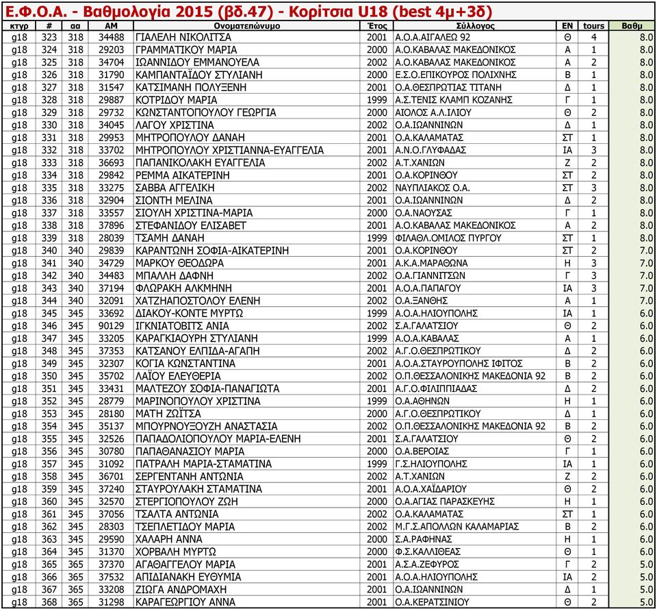 0 g18 329 318 29732 ΚΩΝΣΤΑΝΤΟΠΟΥΛΟΥ ΓΕΩΡΓΙΑ 2000 ΑΙΟΛΟΣ Α.Λ.ΙΛΙΟΥ Θ 2 8.0 g18 330 318 34045 ΛΑΓΟΥ ΧΡΙΣΤΙΝΑ 2002 Ο.Α.ΙΩΑΝΝΙΝΩΝ Δ 1 8.0 g18 331 318 29953 ΜΗΤΡΟΠΟΥΛΟΥ ΔΑΝΑΗ 2001 Ο.Α.ΚΑΛΑΜΑΤΑΣ ΣΤ 1 8.
