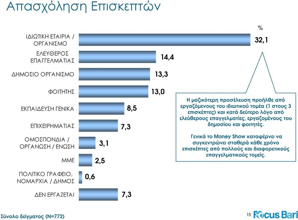 επαγγελµατίες, εργαζοµένους του δηµοσίου και φοιτητές.