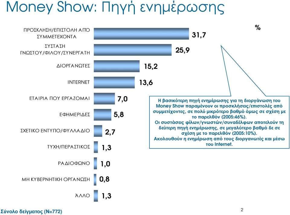 παραµένουν οι προσκλήσεις/επιστολές από συµµετέχοντες, σε πολύ µικρότερο βαθµό όµως σε σχέση µε το παρελθόν (2005:46%).