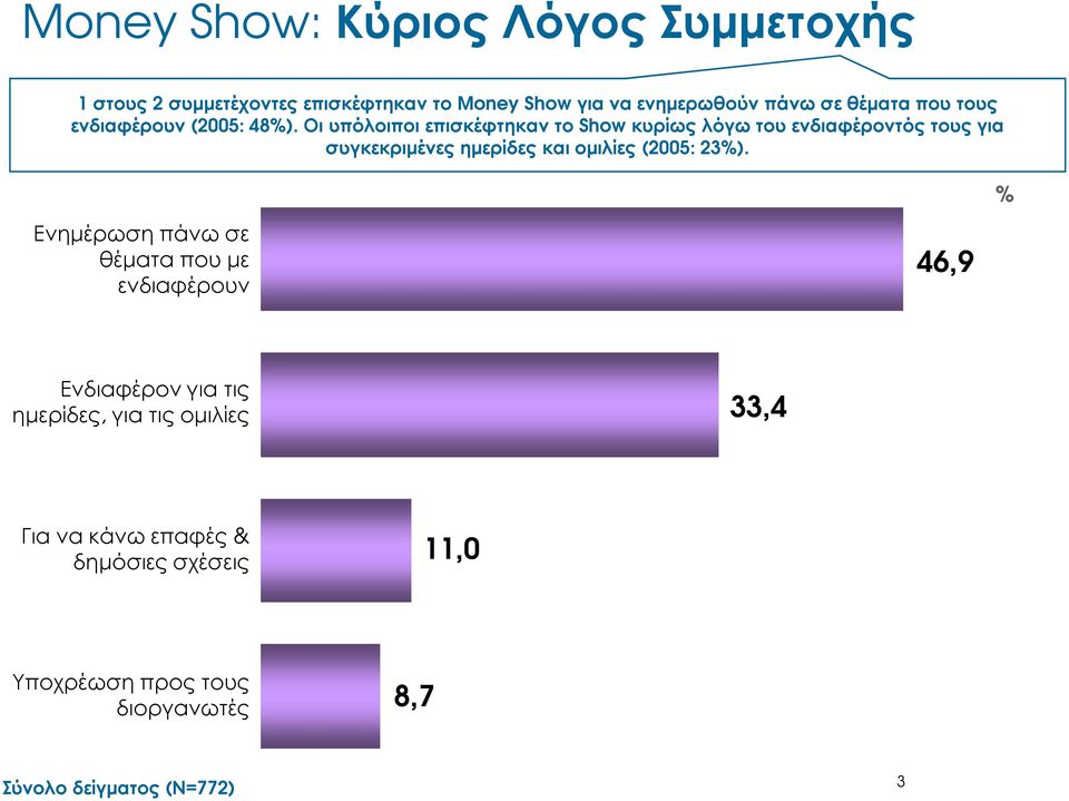 Οι υπόλοιποι επισκέφτηκαν το Show κυρίως λόγω του ενδιαφέροντός τους για συγκεκριµένες ηµερίδες και οµιλίες (2005: 23%).