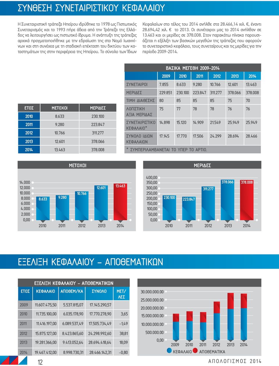 Το σύνολο των Ίδιων Κεφαλαίων στο τέλος του 2014 ανήλθε στα 28.466,14 χιλ., έναντι 28.694,42 χιλ. το 2013. Οι συνέταιροι μας το 2014 ανήλθαν σε 13.463 και οι μερίδες σε 378.008.